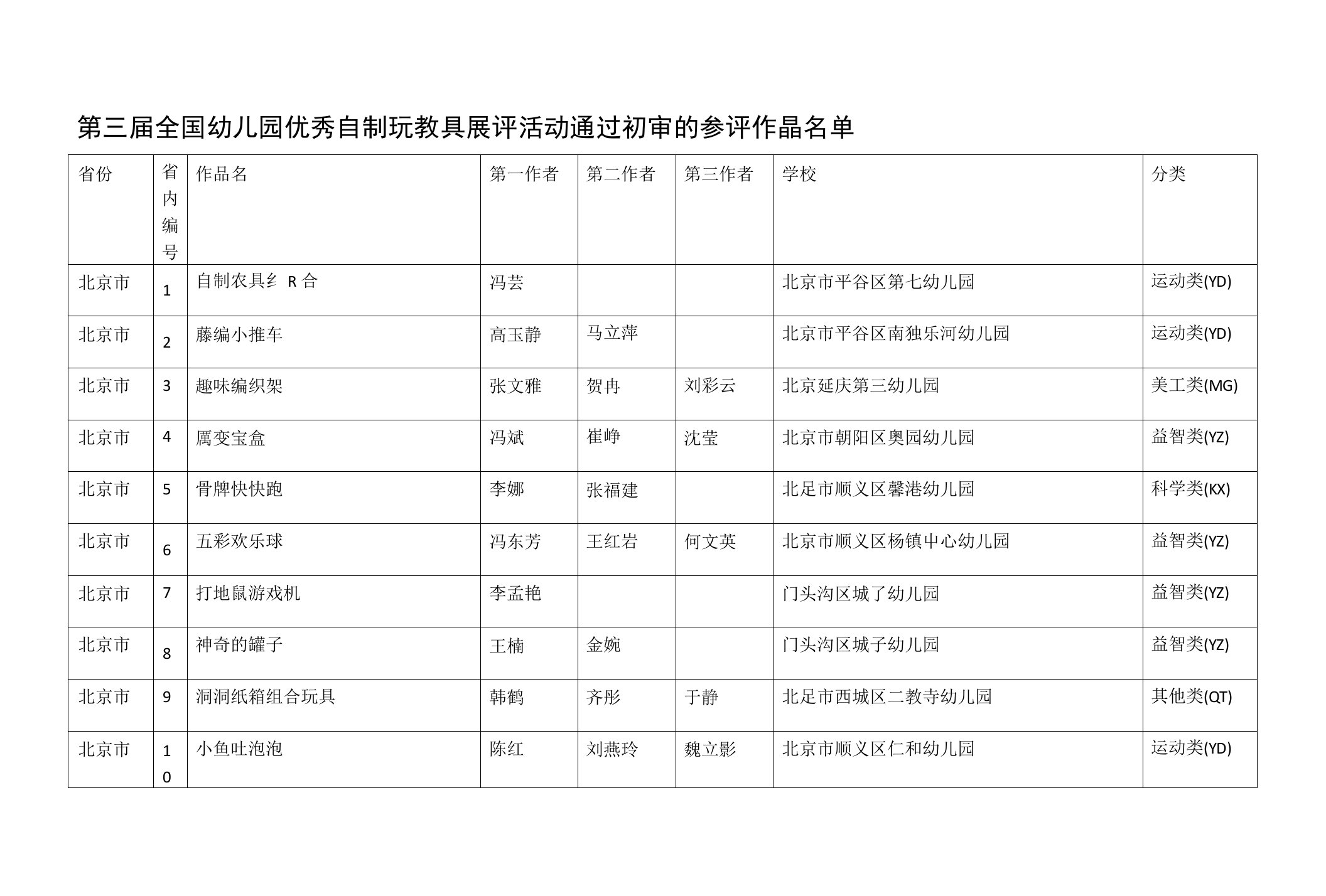 第三届全国幼儿园优秀自制玩教具展评活动通过初审的参评作