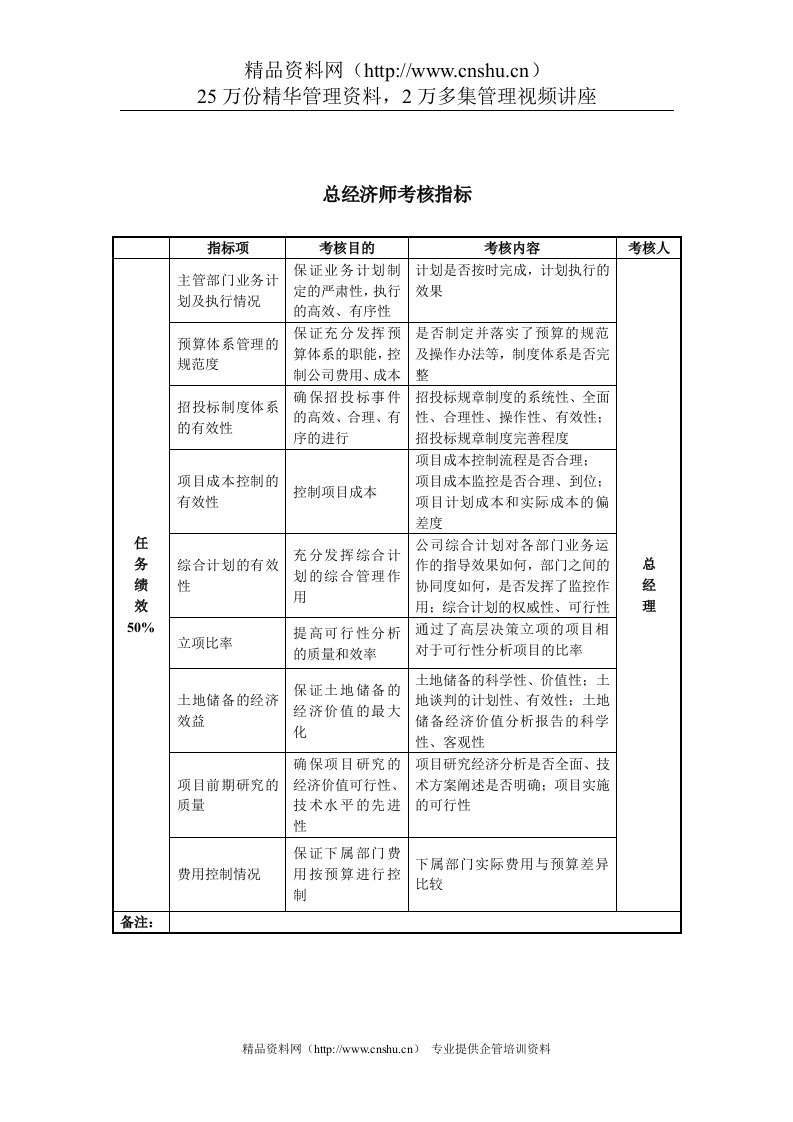 某房地产公司总经济师考核指标