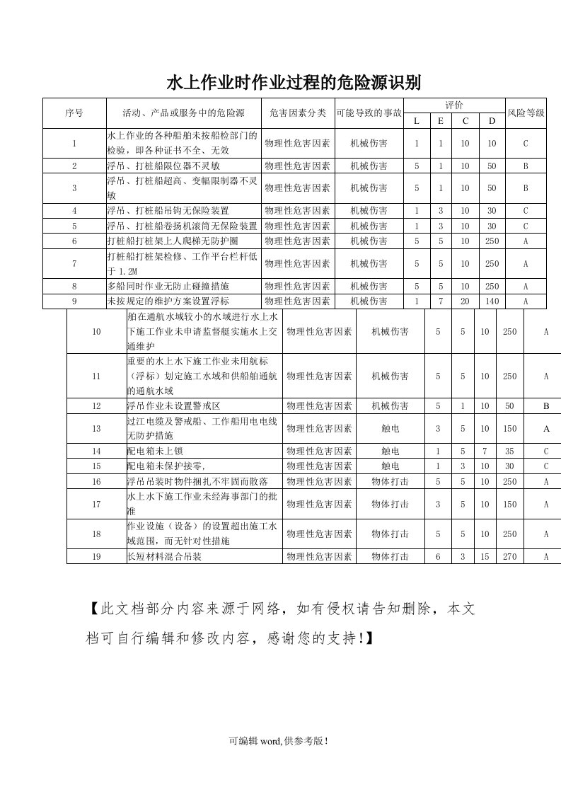 水上作业时作业过程的危险源识别事项