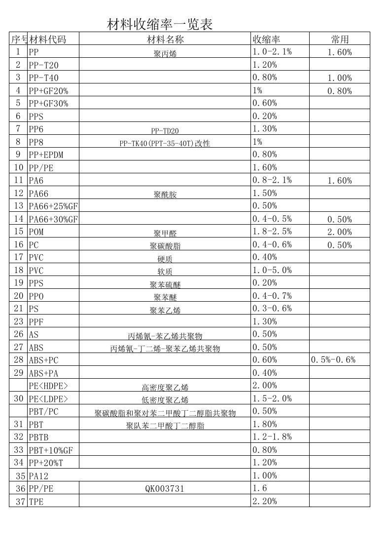 常用塑胶材料收缩率一览表