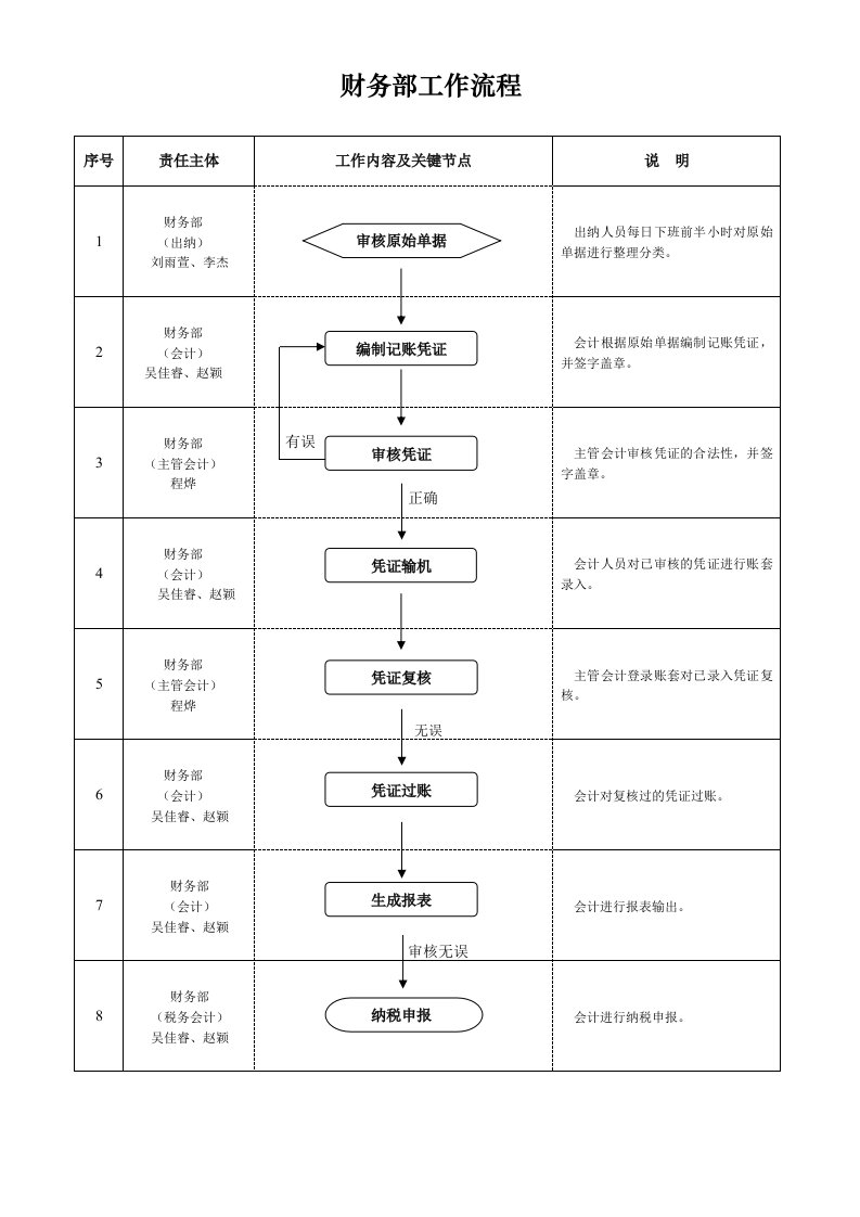 财务部工作流程