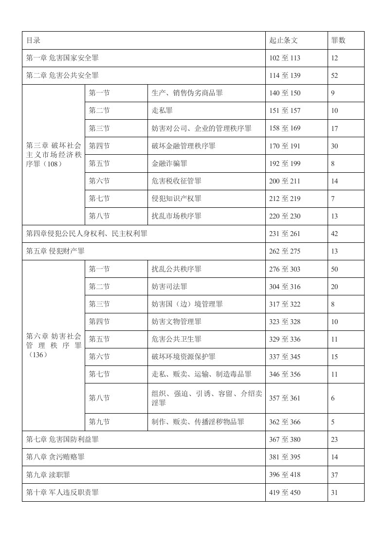 刑法最新罪名一览表(468个)