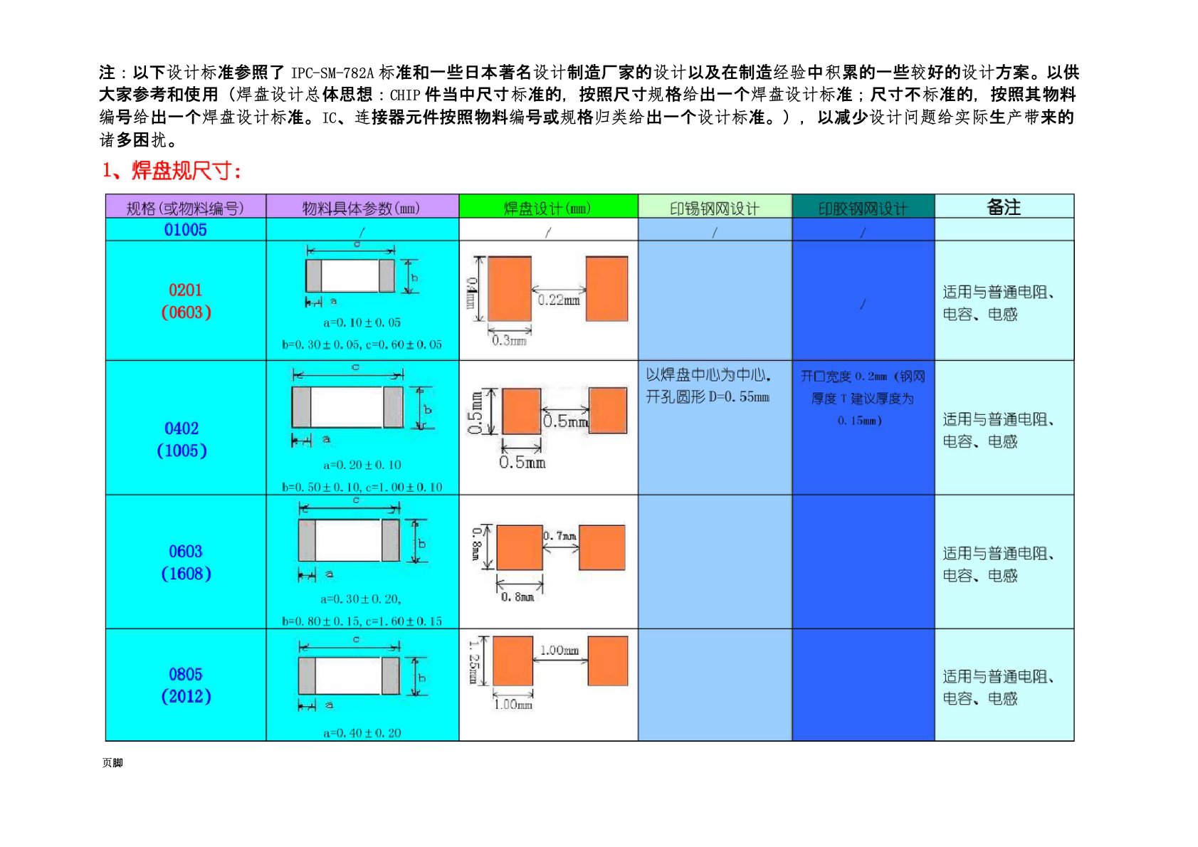 pcb焊盘设计规范标准