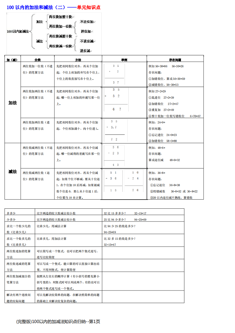 (完整版)100以内的加减法知识点归纳