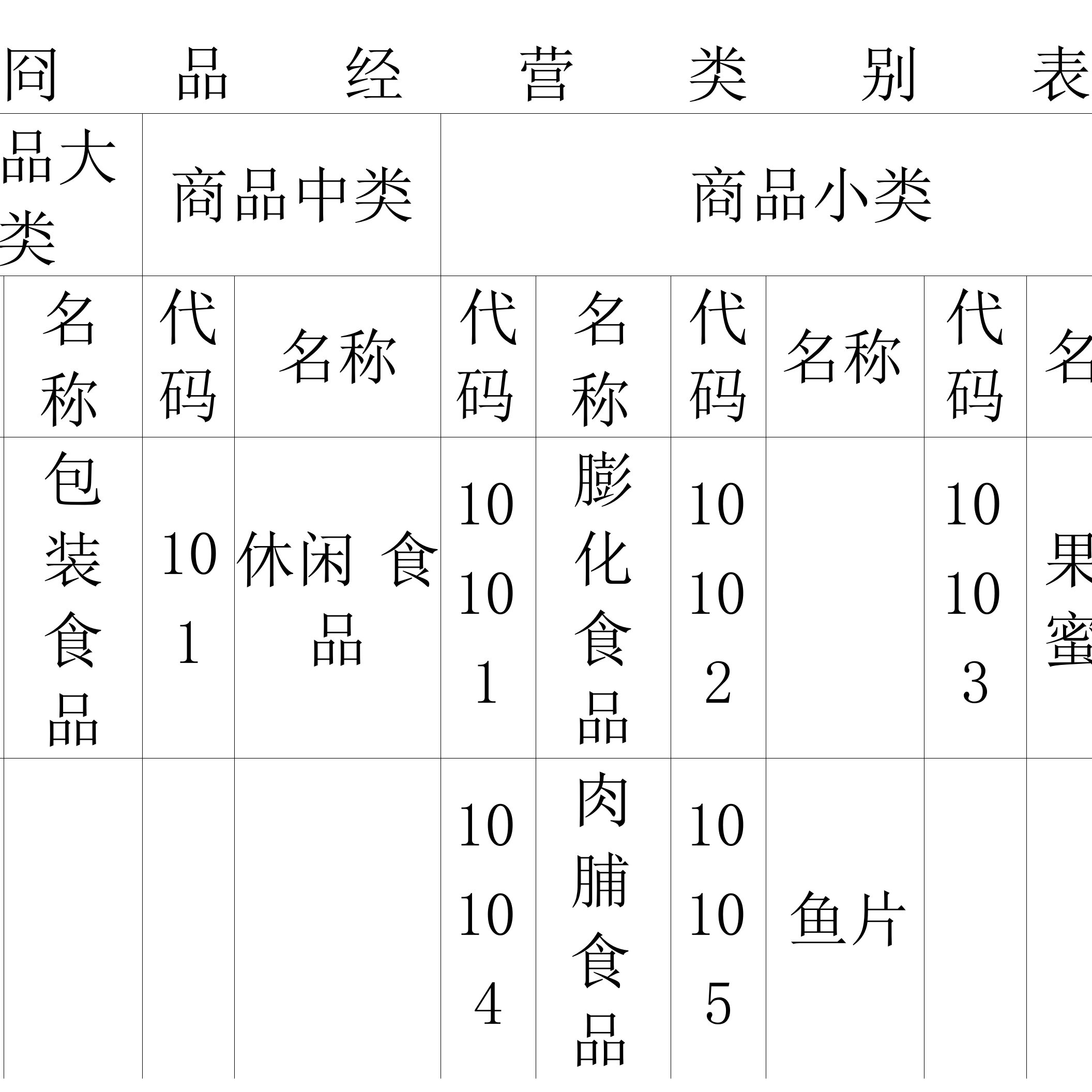 连锁超市商品分类明细表