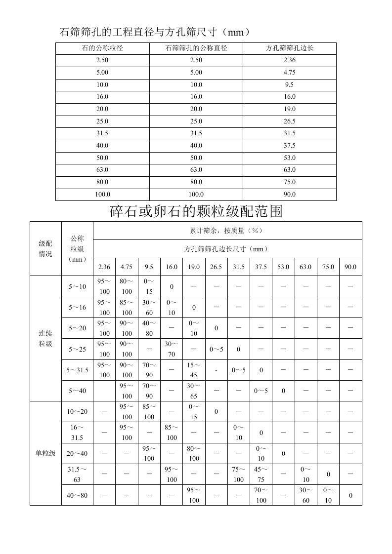 方孔筛与圆孔筛筛孔对应关系