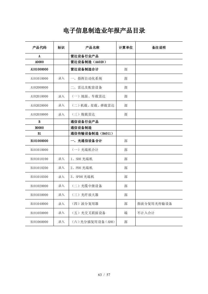 电子信息制造业年报产品目录