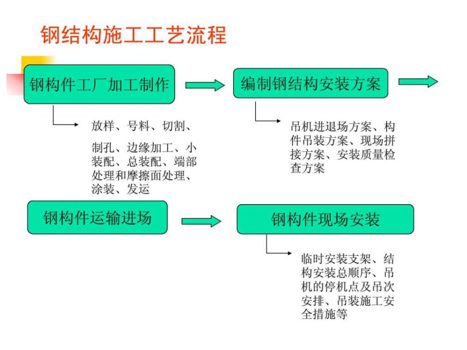 东南大学土木工程施工课件10钢结构工程