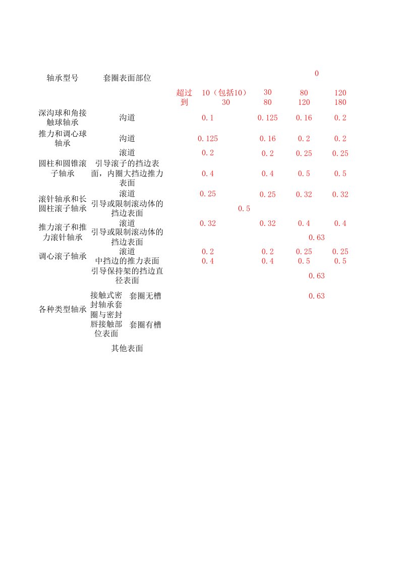 轴承表面粗糙度标准