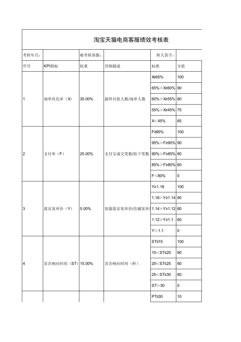 淘宝天猫电商客服绩效考核表