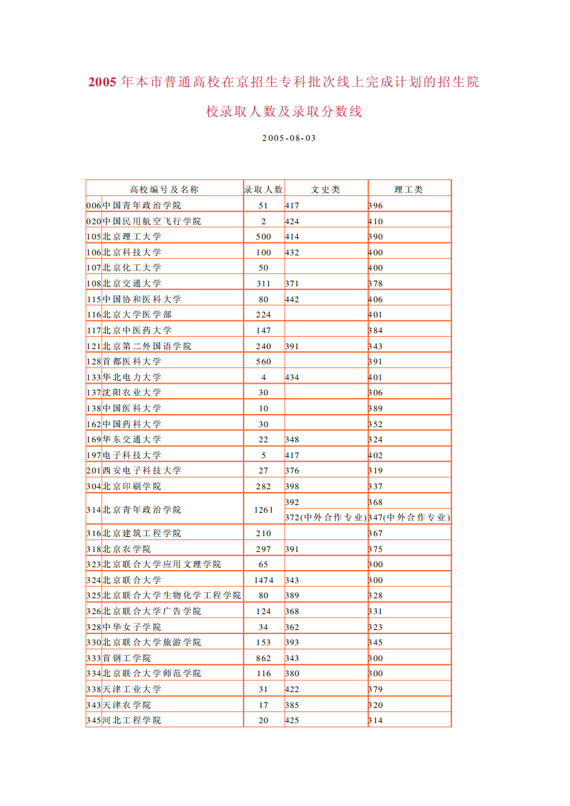 2005年本市普通高校在京招生专科批次线上完成计划的招生院校录取人数及精品