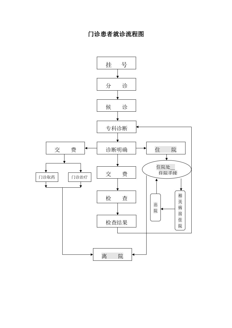 中医院门诊患者就诊流程图