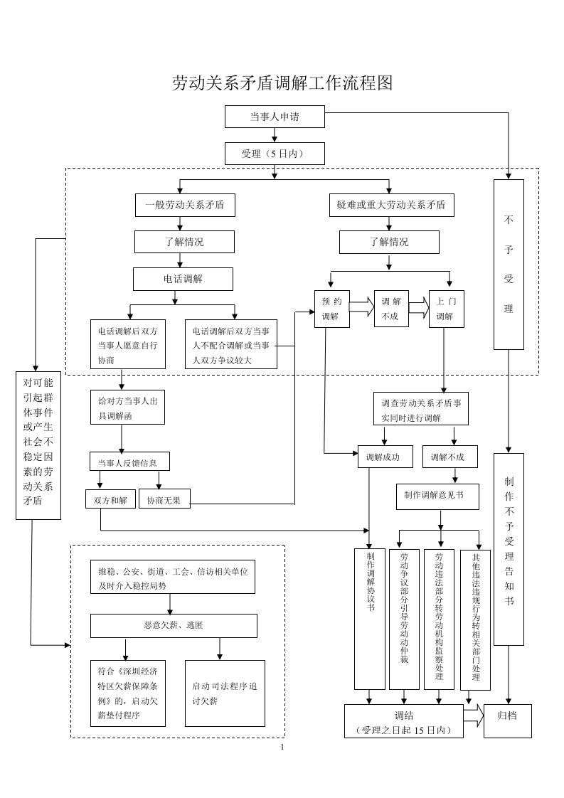 劳动关系矛盾调解工作流程图