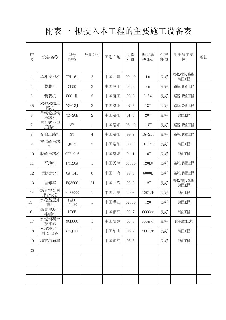 附表一拟投入本工程的主要施工设备表