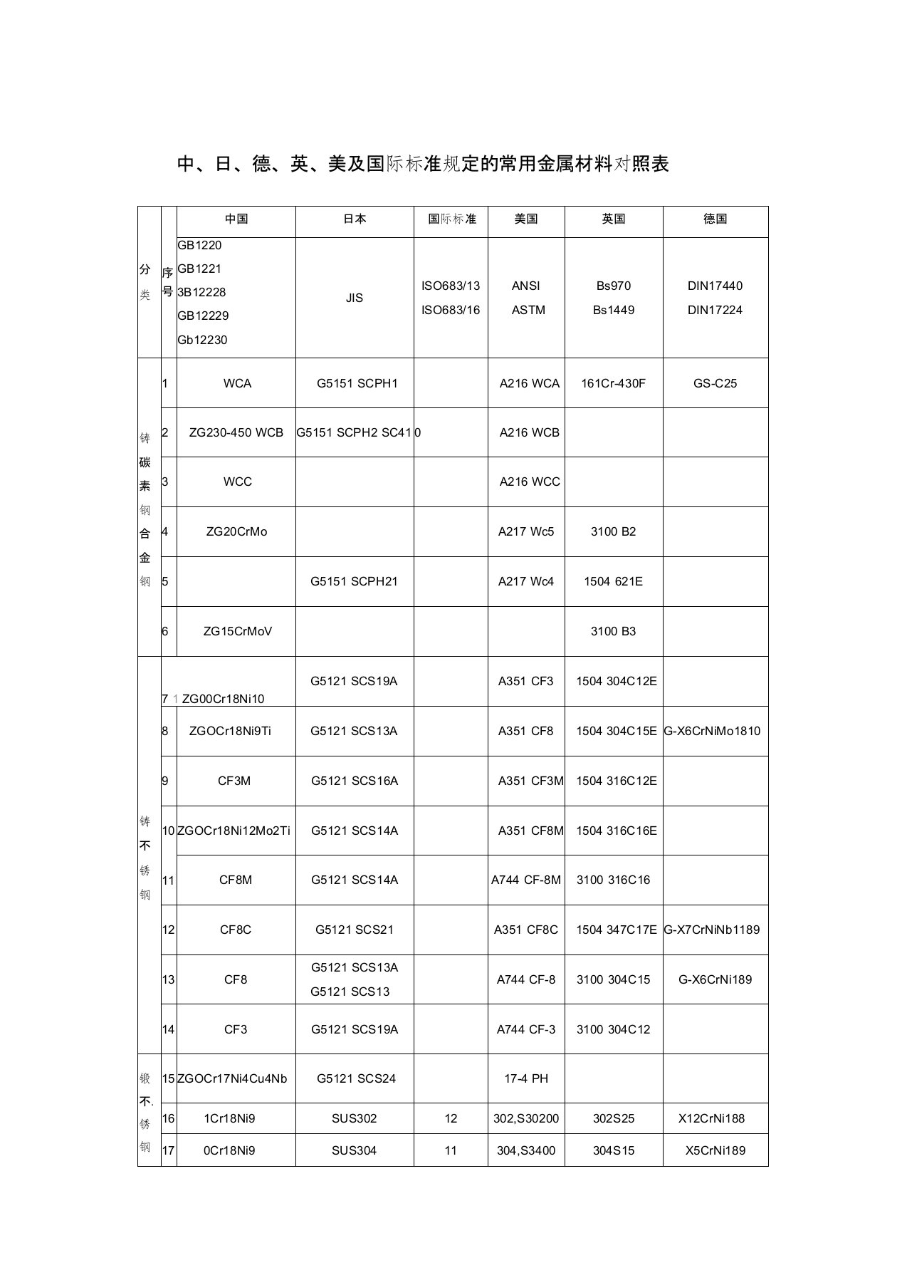 中外常用金属材料对照表