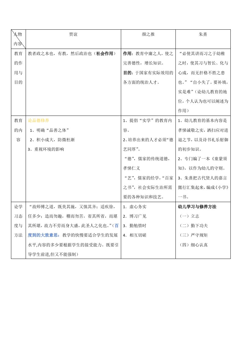 贾谊-颜之推-朱熹幼教思想总结