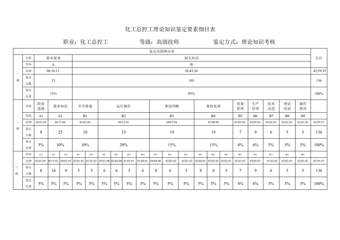 化工总控工高级技师理论知识鉴定要素细目表