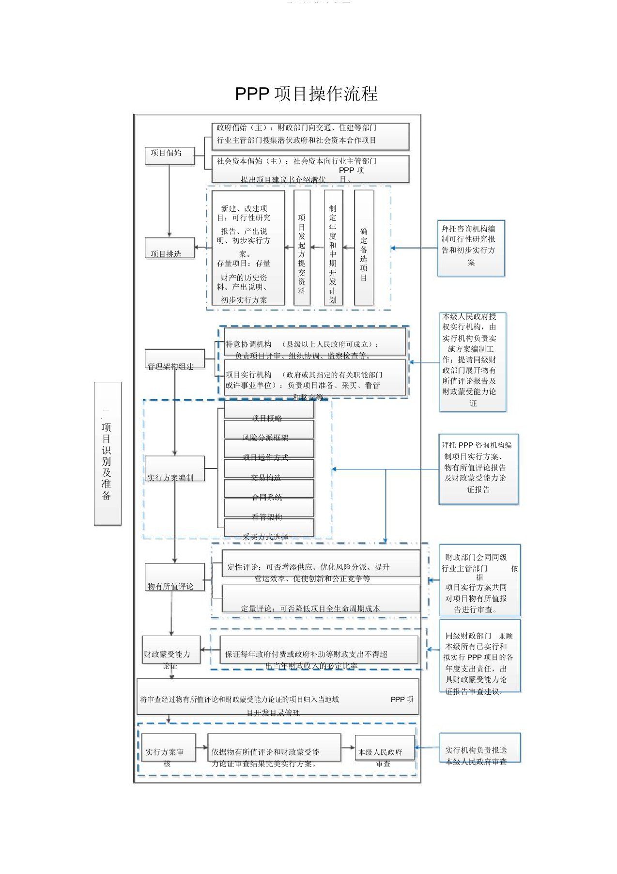 PPP项目操作流程图