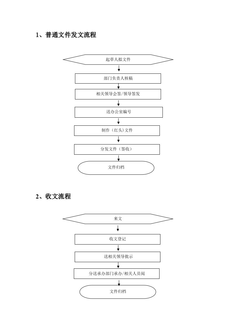 完整的收发文流程图