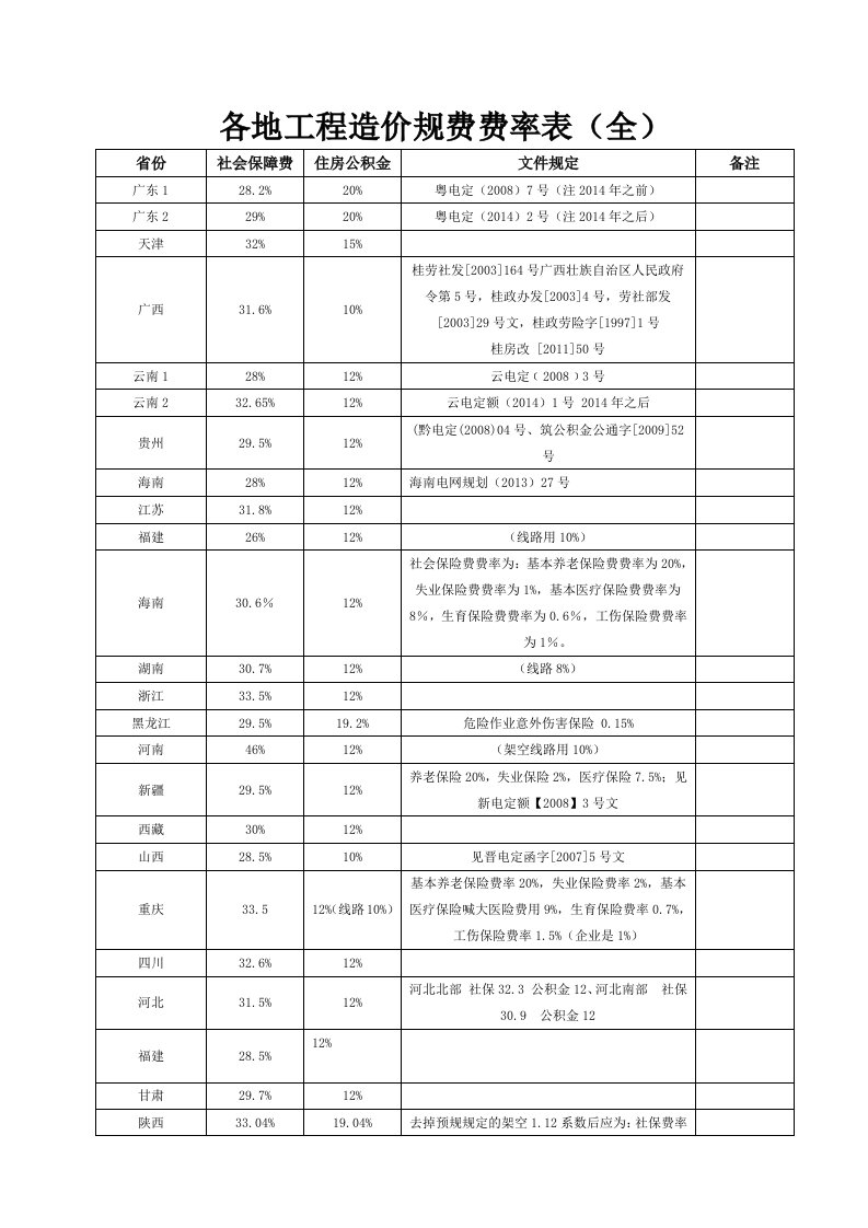 各地工程造价规费费率表(全)