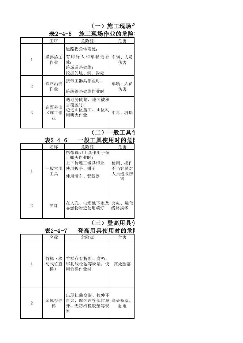 通信工程中易发生事故的危险源及应对措施