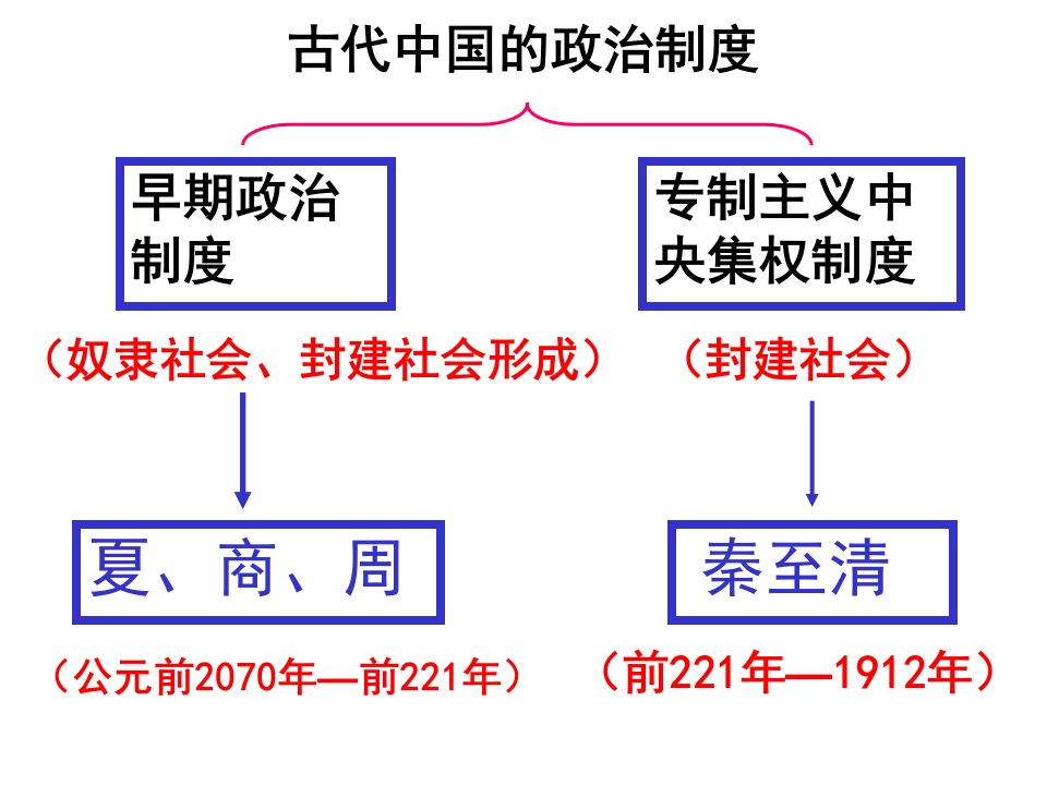 必修一第一单元第一讲早期政治制度