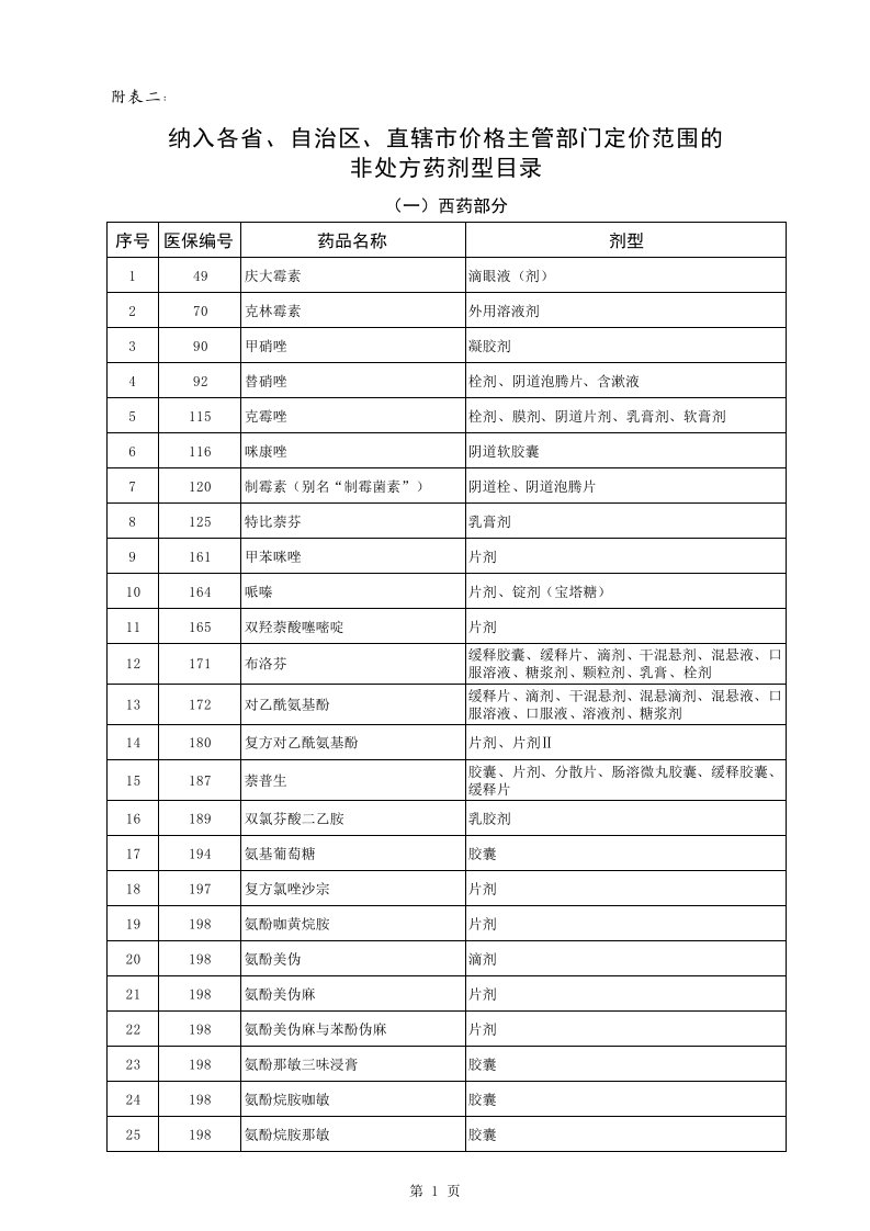 医疗行业-二、纳入各省、自治区、直辖市价格主管部门定价范围的非处方药剂型