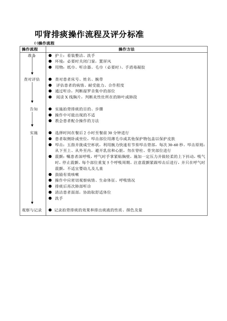 叩背排痰操作流程及评分标准