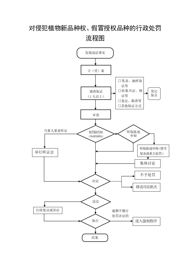 对侵犯植物新品种权、假冒授权品种的行政处罚流程图