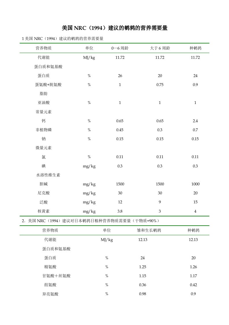 美国NRC（1994）建议的鹌鹑的营养需要量