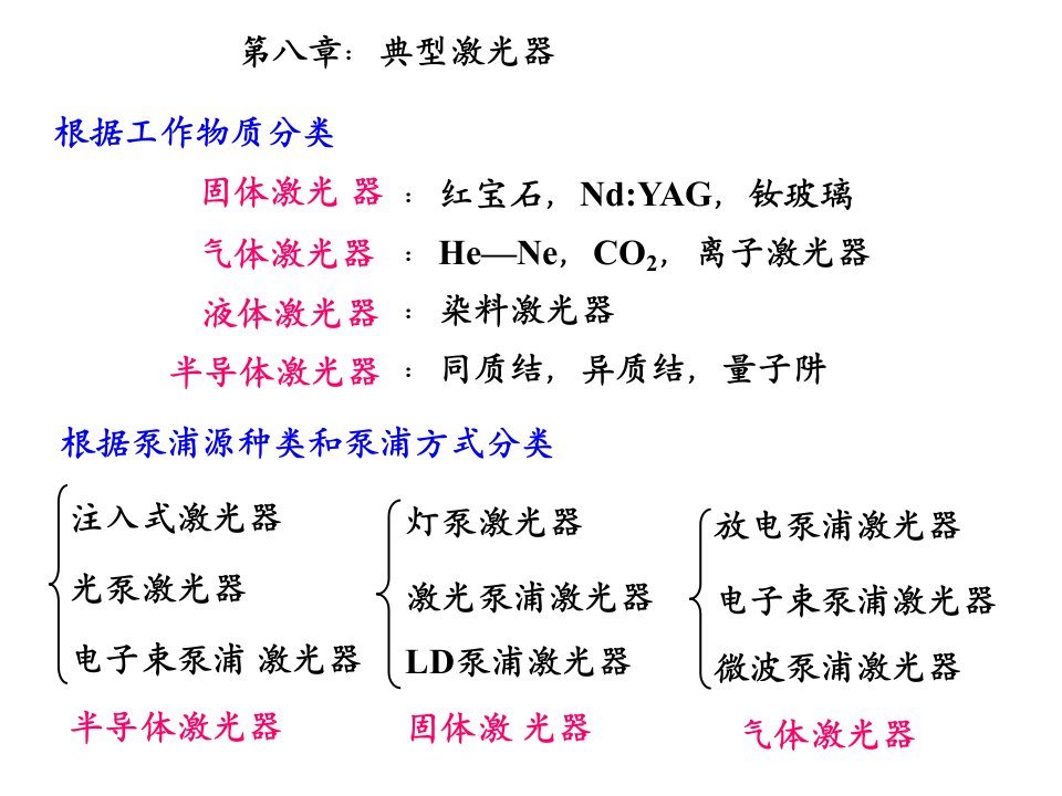 《典型激光器修改》PPT课件