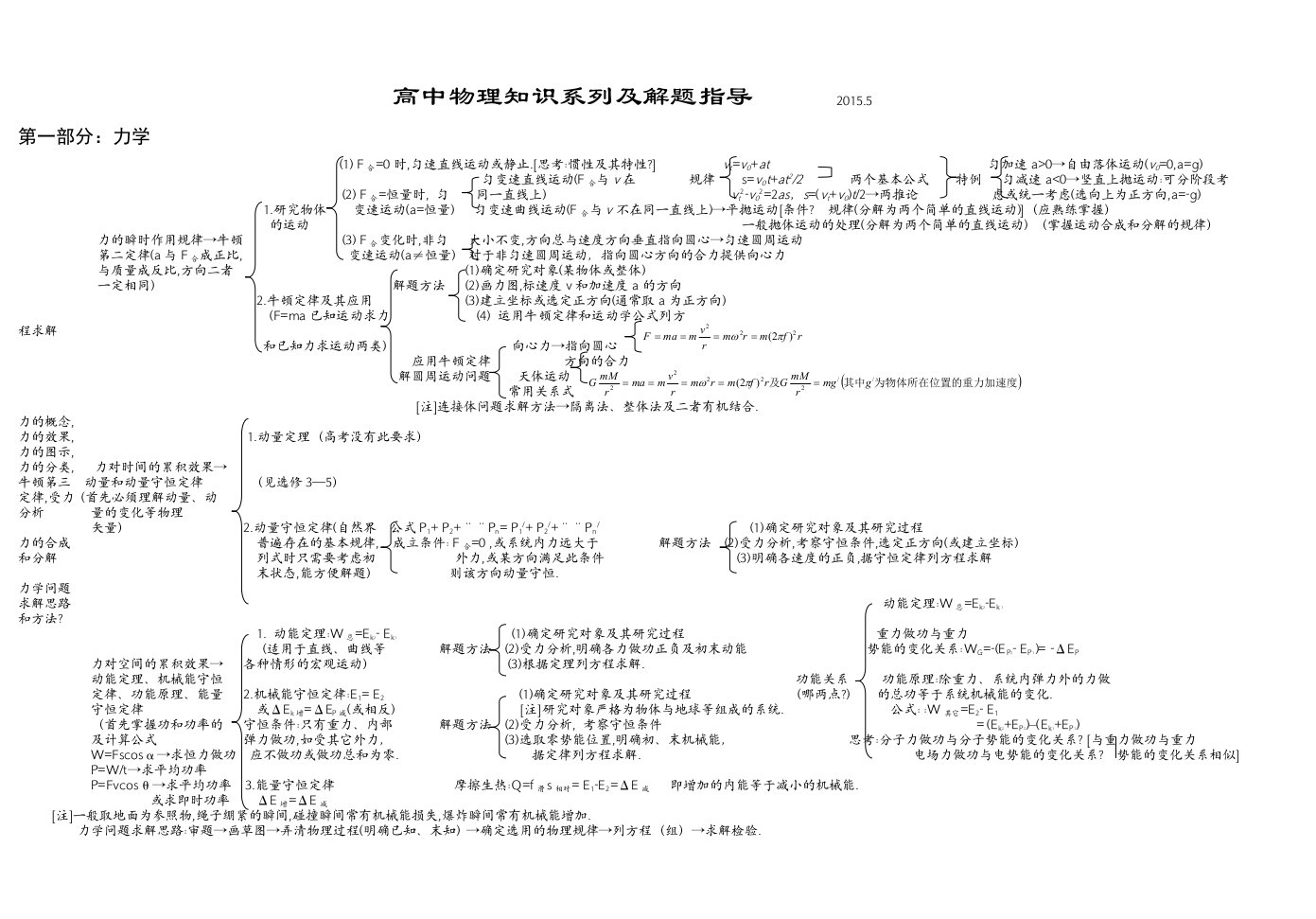 高中物理知识系列及解题方法指导