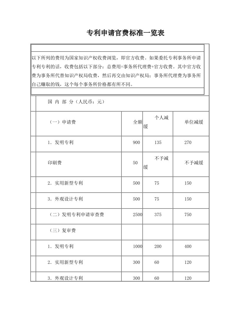 专利申请官费一览表