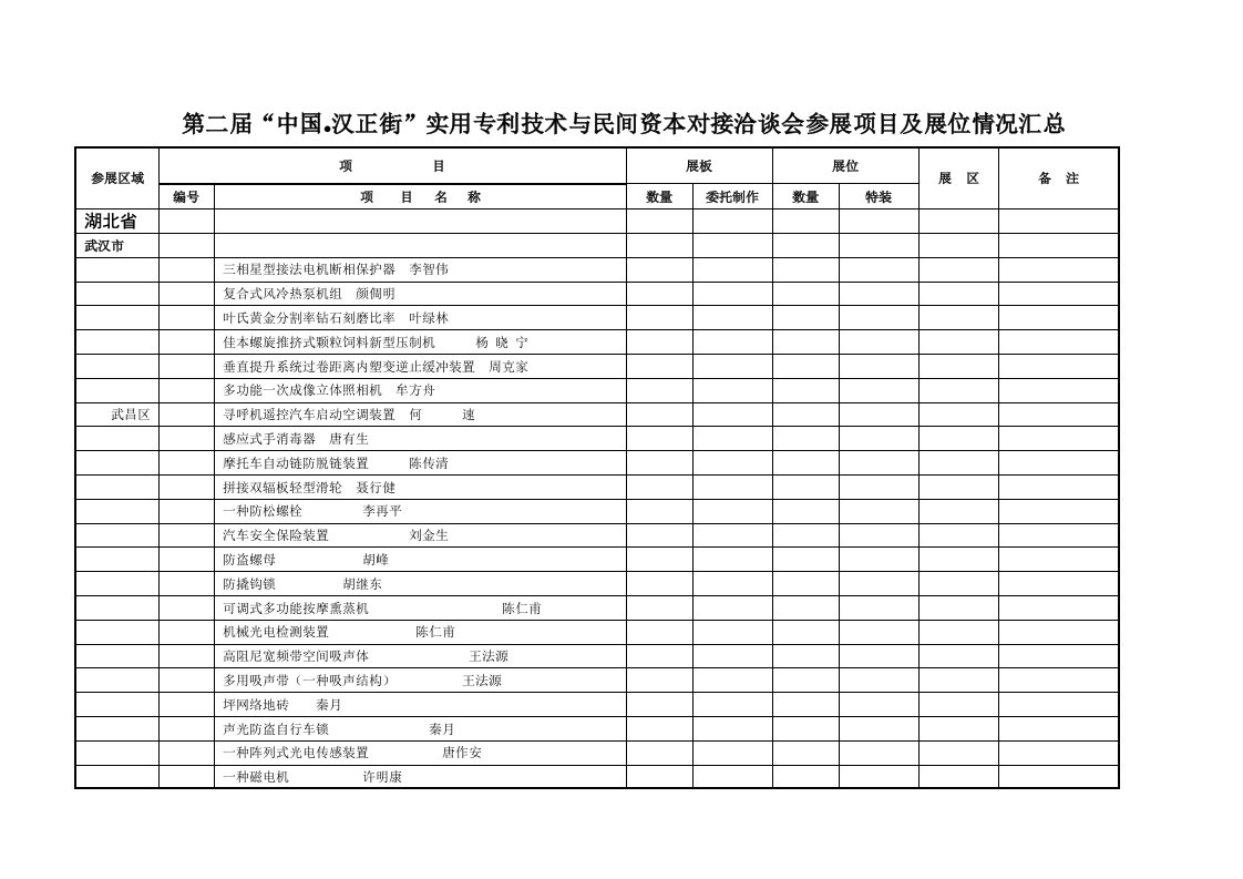 项目管理-第二届中国汉正街实用专利技术与民间资本对接洽谈会参展项目