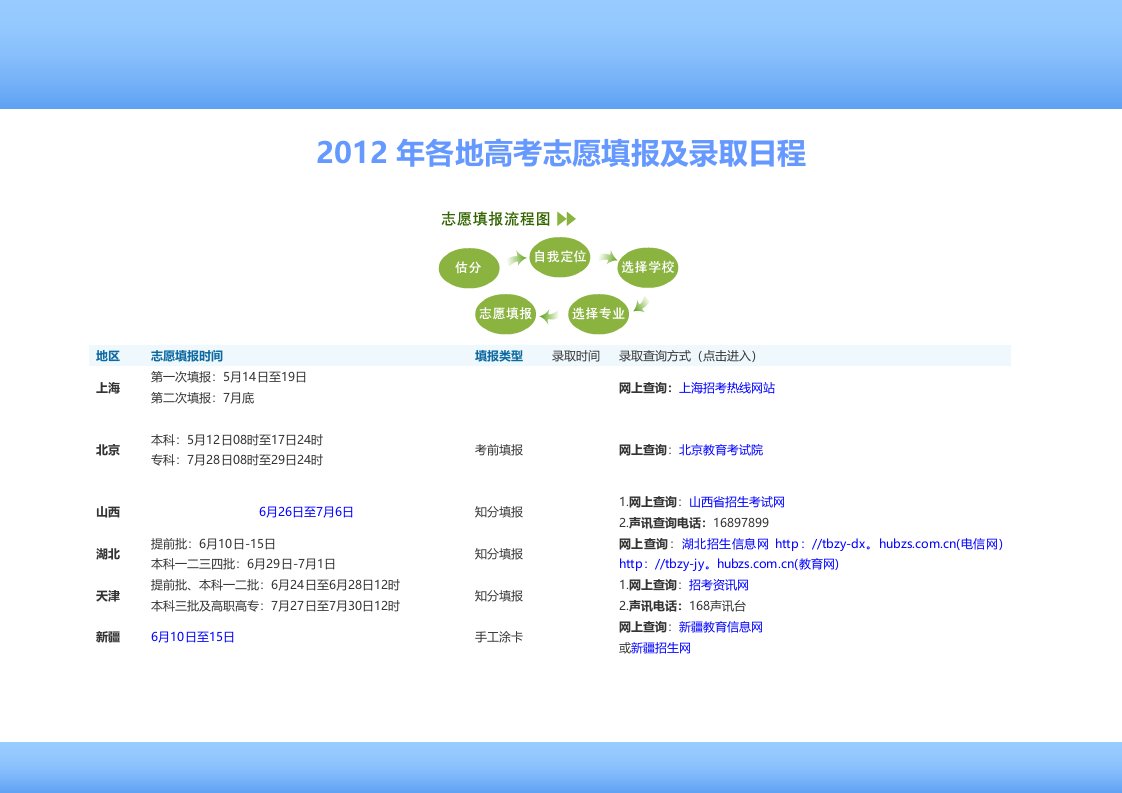 2012年各地高考志愿填报及录取日程模板.doc