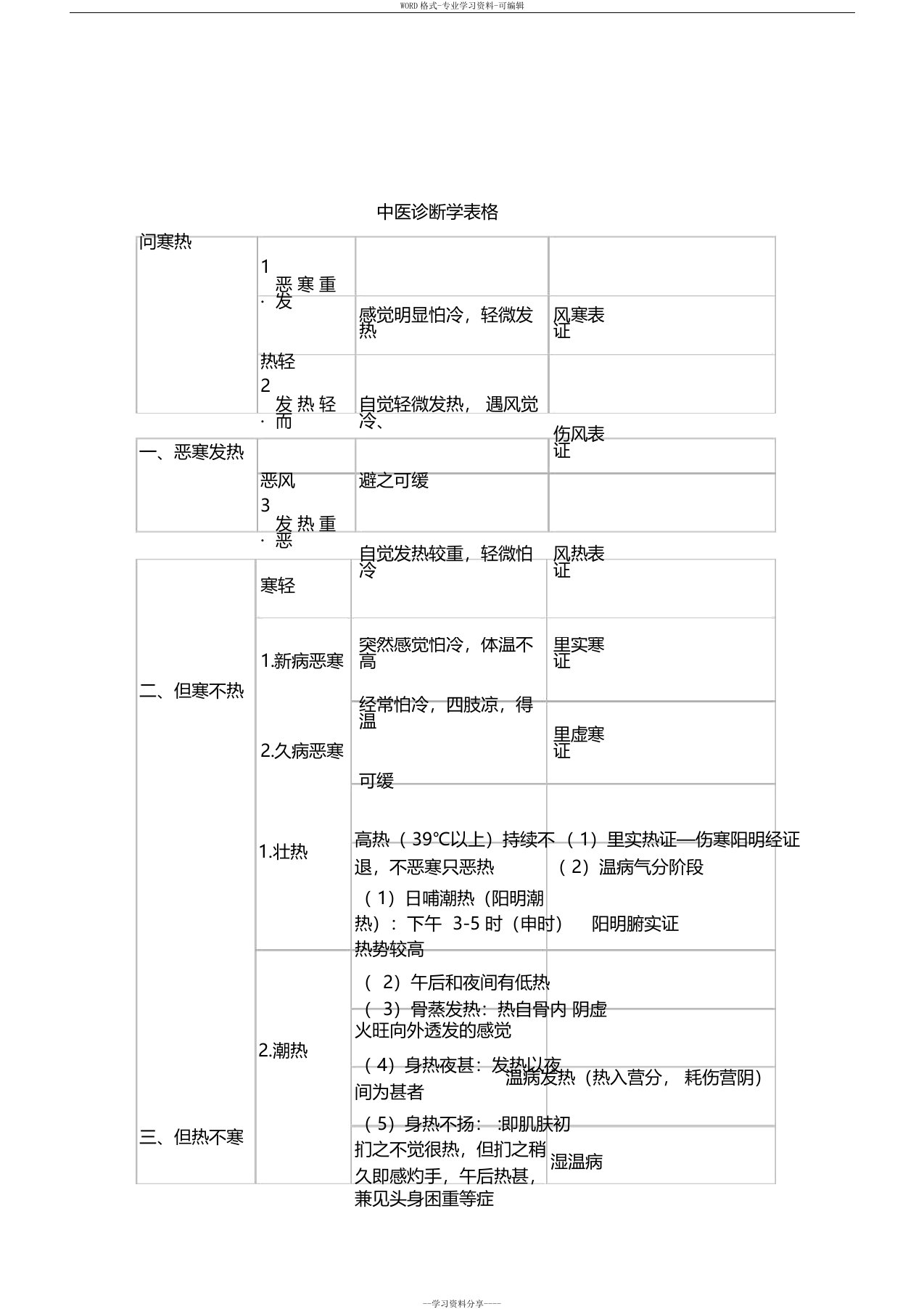 中医诊断学表格