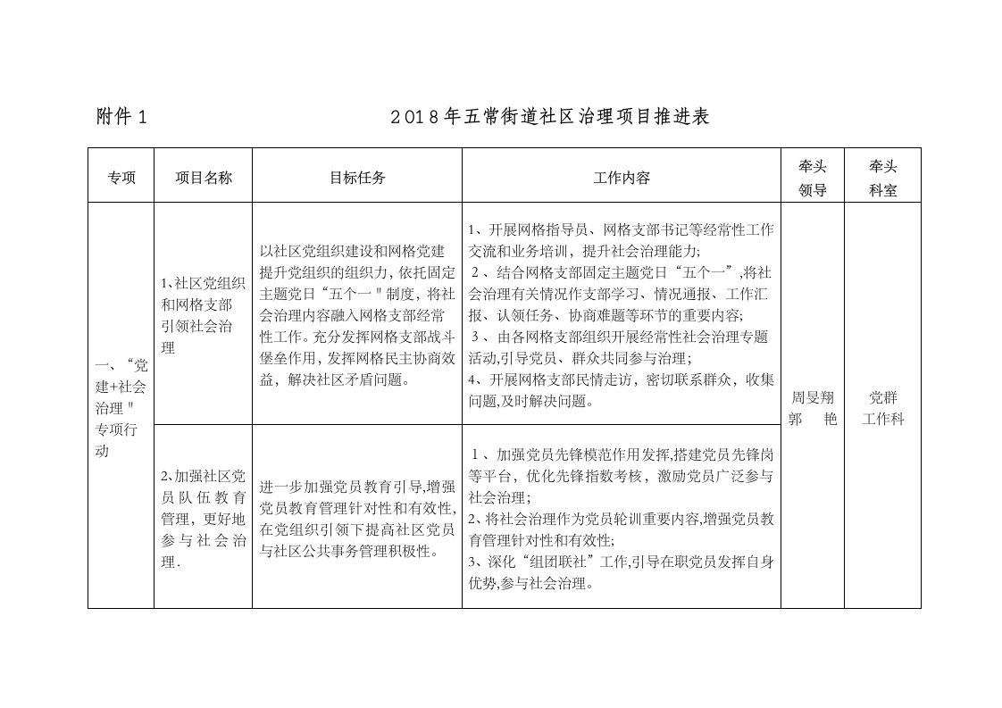 五常街道社区治理项目推进表