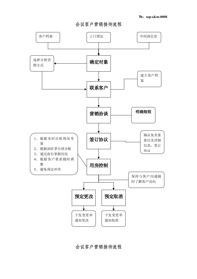 会议管理-08会议客户营销的操作程序