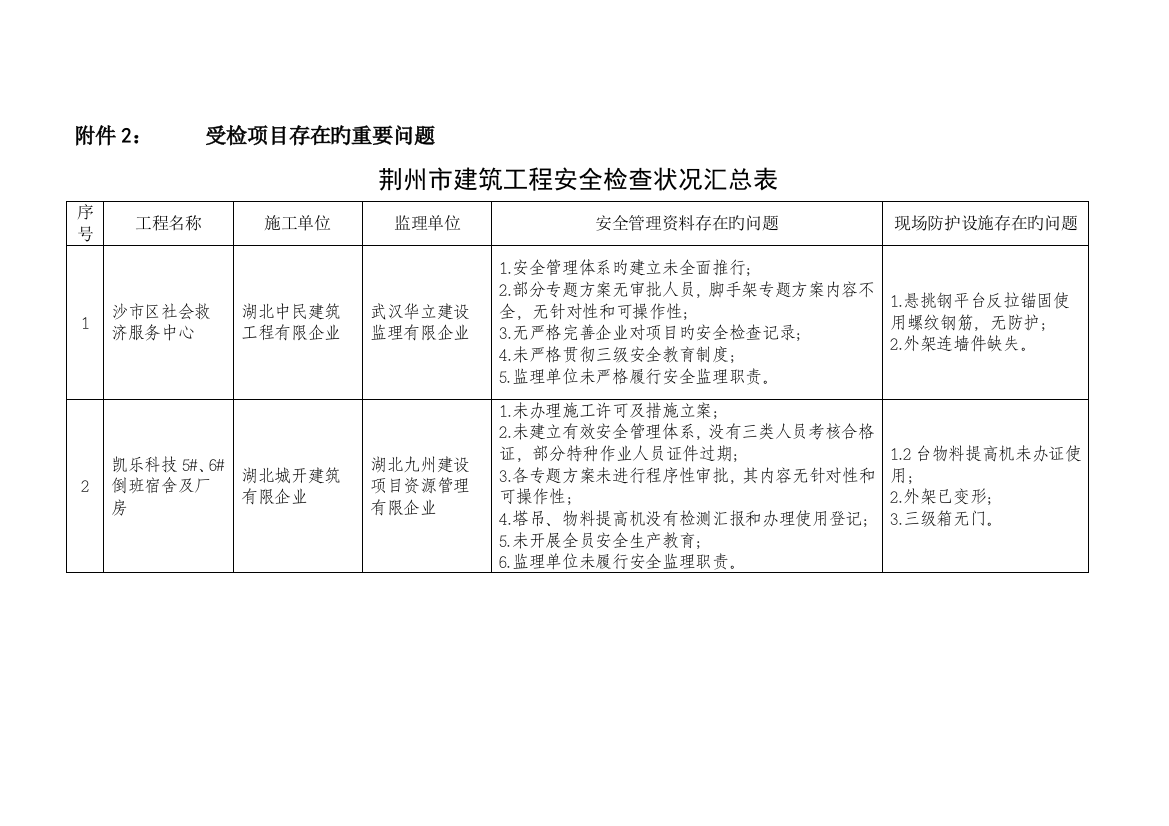 文档受检项目存在的主要问题