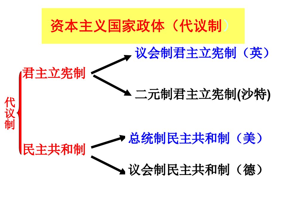 一轮复习专题三欧美代议制的确立与发展