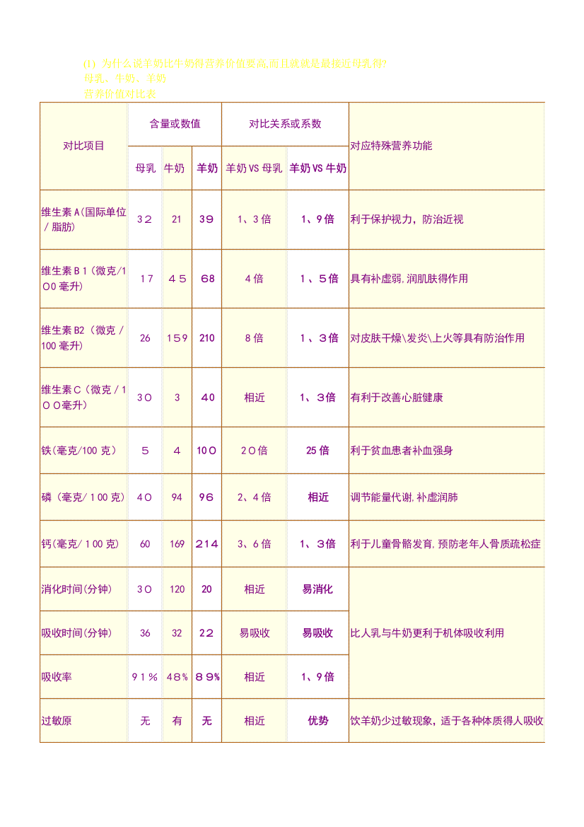 母乳、牛奶、羊奶、营养价值对比表