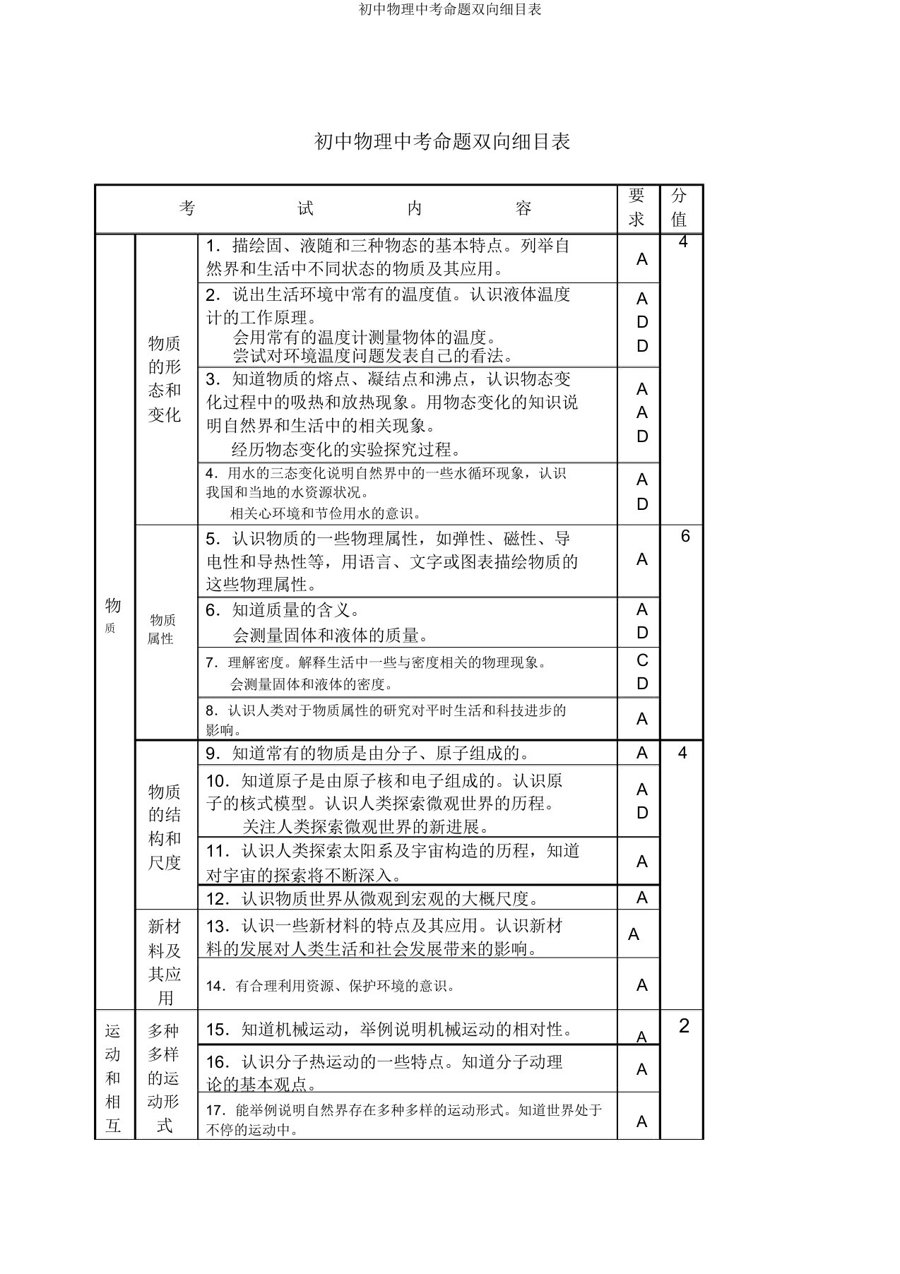 初中物理中考命题双向细目表