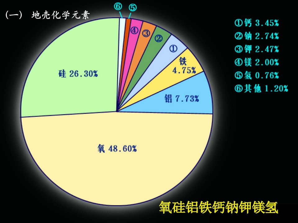 地壳的物质组成和物质循环上课