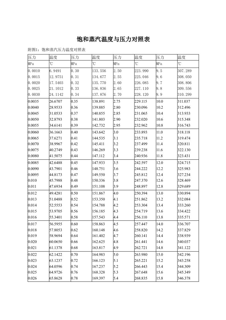 饱和蒸汽温度和压力关系
