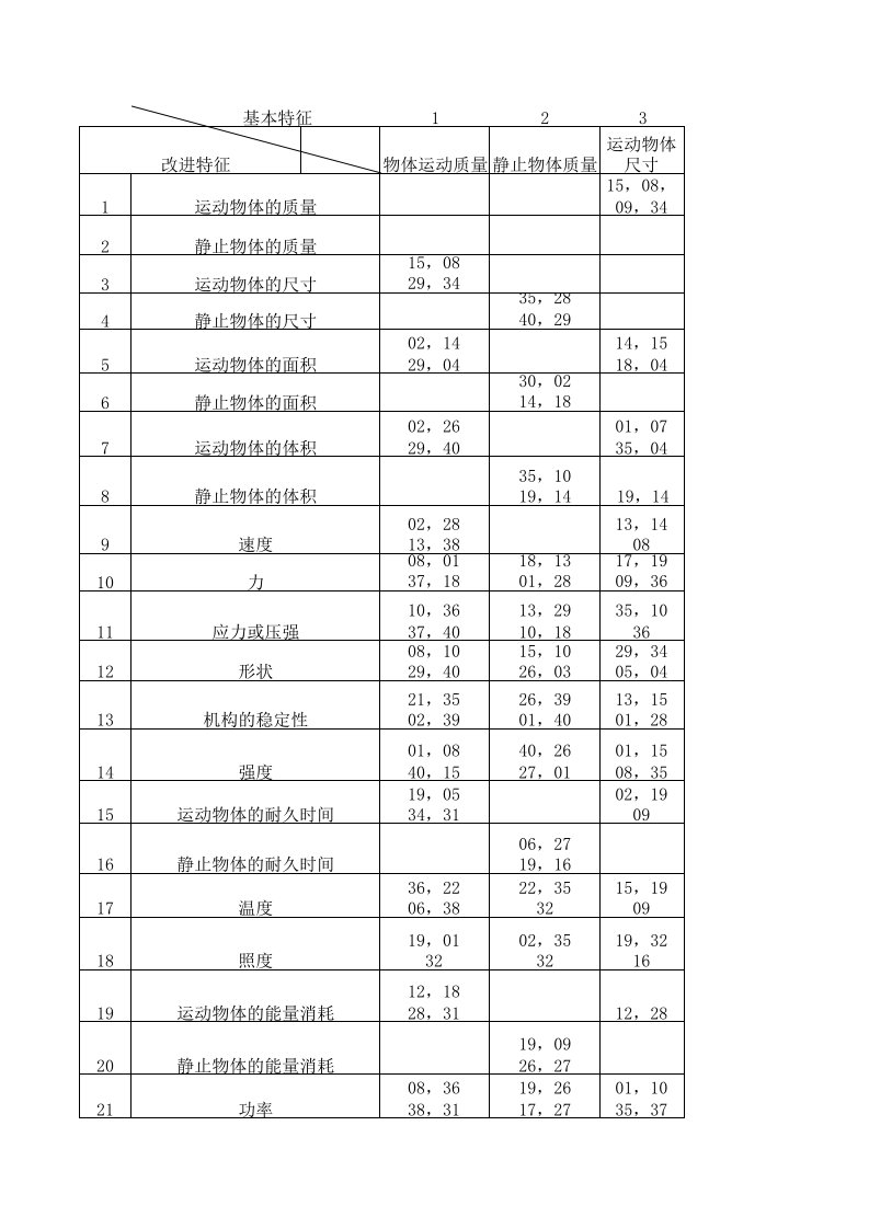 TRIZ矩阵表格