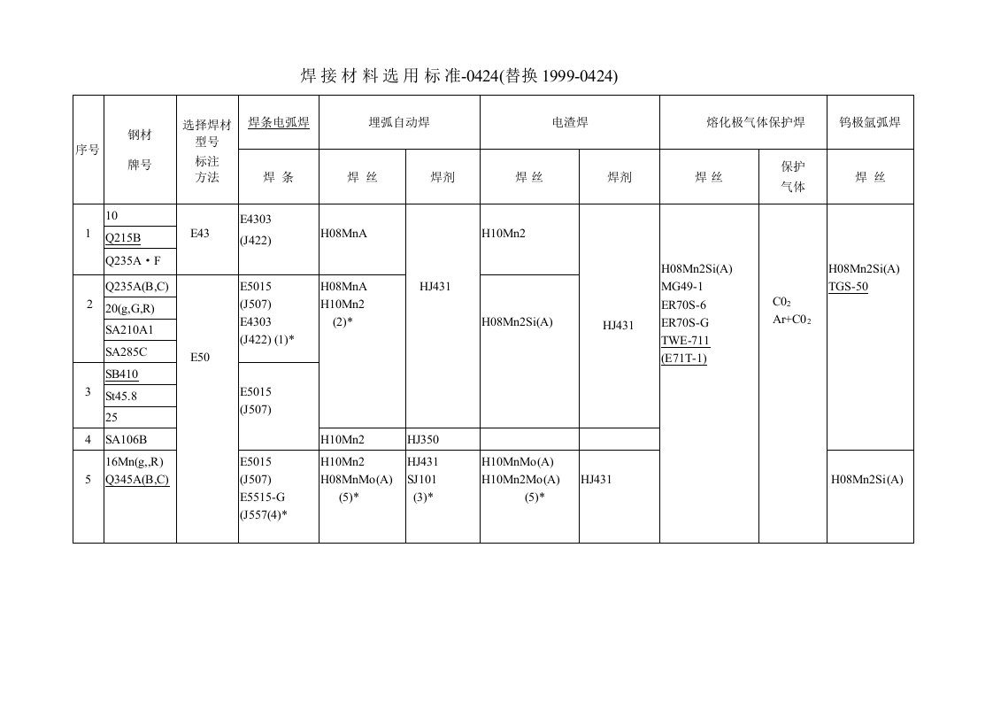 2021年度焊材选用标准