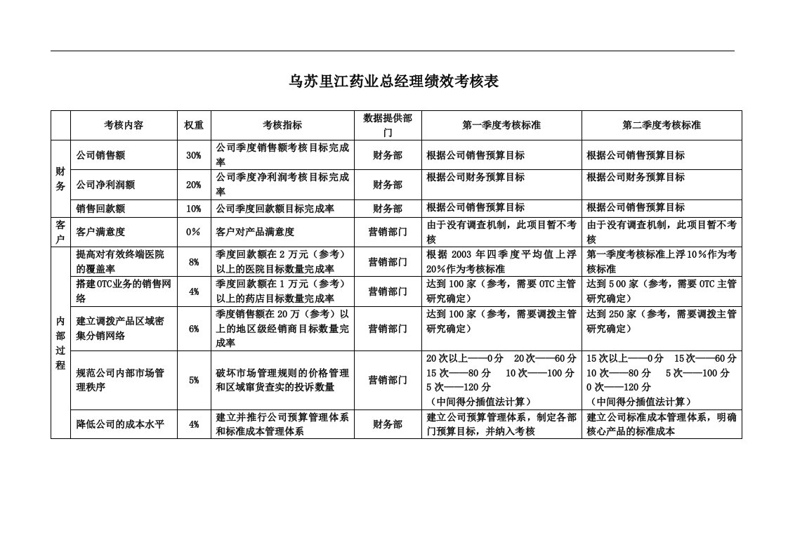 乌苏里江药业总经理绩效考核表