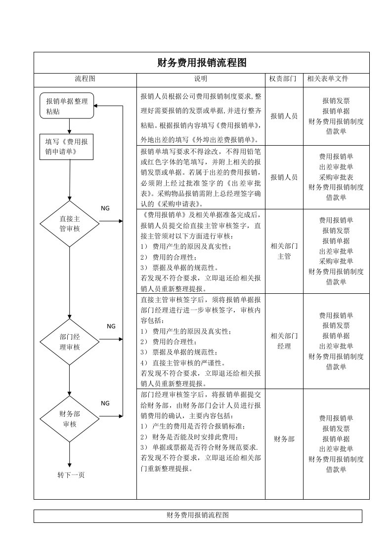 财务费用报销流程图