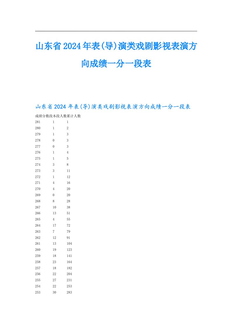 山东省2024年表(导)演类戏剧影视表演方向成绩一分一段表