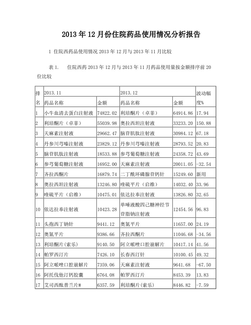 医院住院用药情况动态监测分析报告